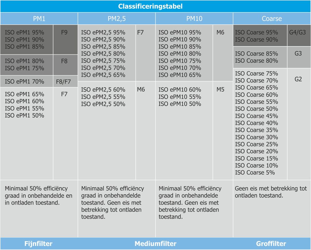 Classifikation Chart